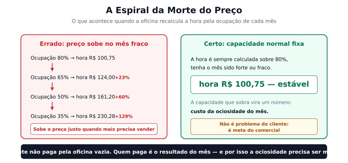 Comparação entre recalcular a hora pela ocupação de cada mês e manter a hora estável pela capacidade normal